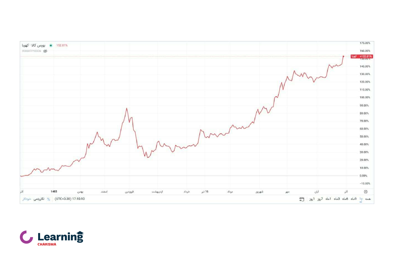 نمودار بازدهی یک ساله صندوق کهربا