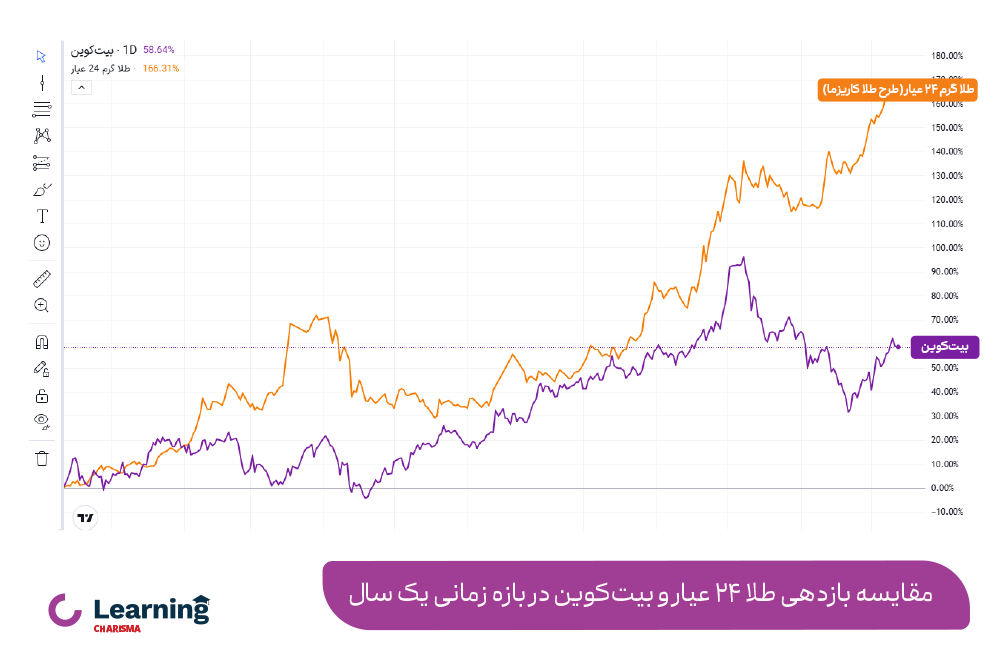 مقایسه بازدهی طرح طلا کاریزما و بیت کوین
