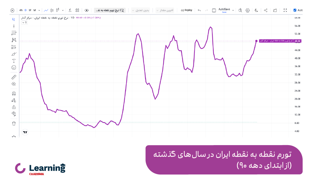 تورم نقطه به نقطه در ایران در سال های اخیر