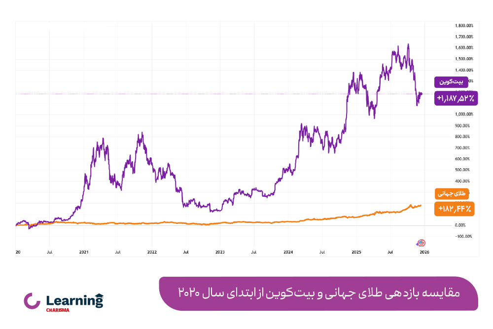 بازدهی طلای جهانی و بیت کوین از ابتدای سال 2020 میلادی