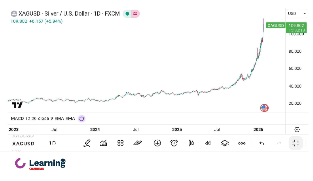 نمودار انس نقره