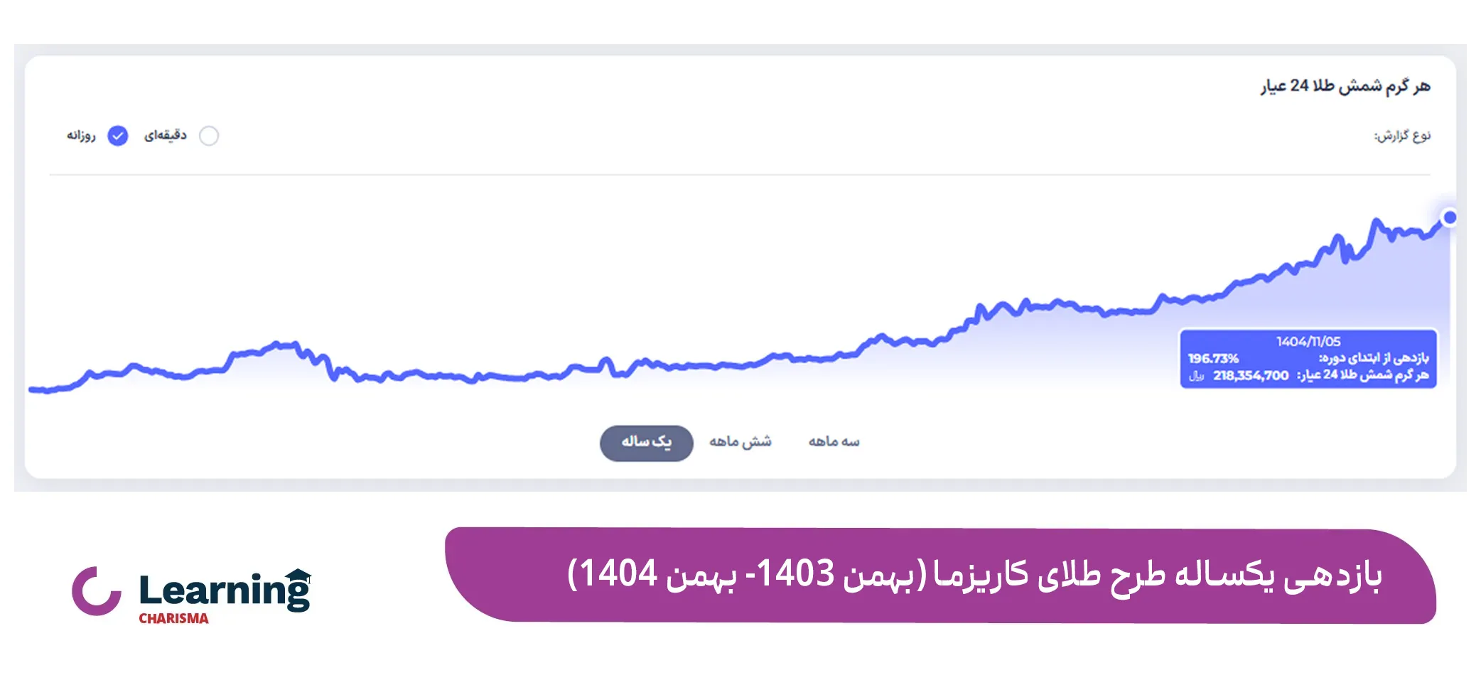 بازدهی یک ساله طرح طلای کاریزما
