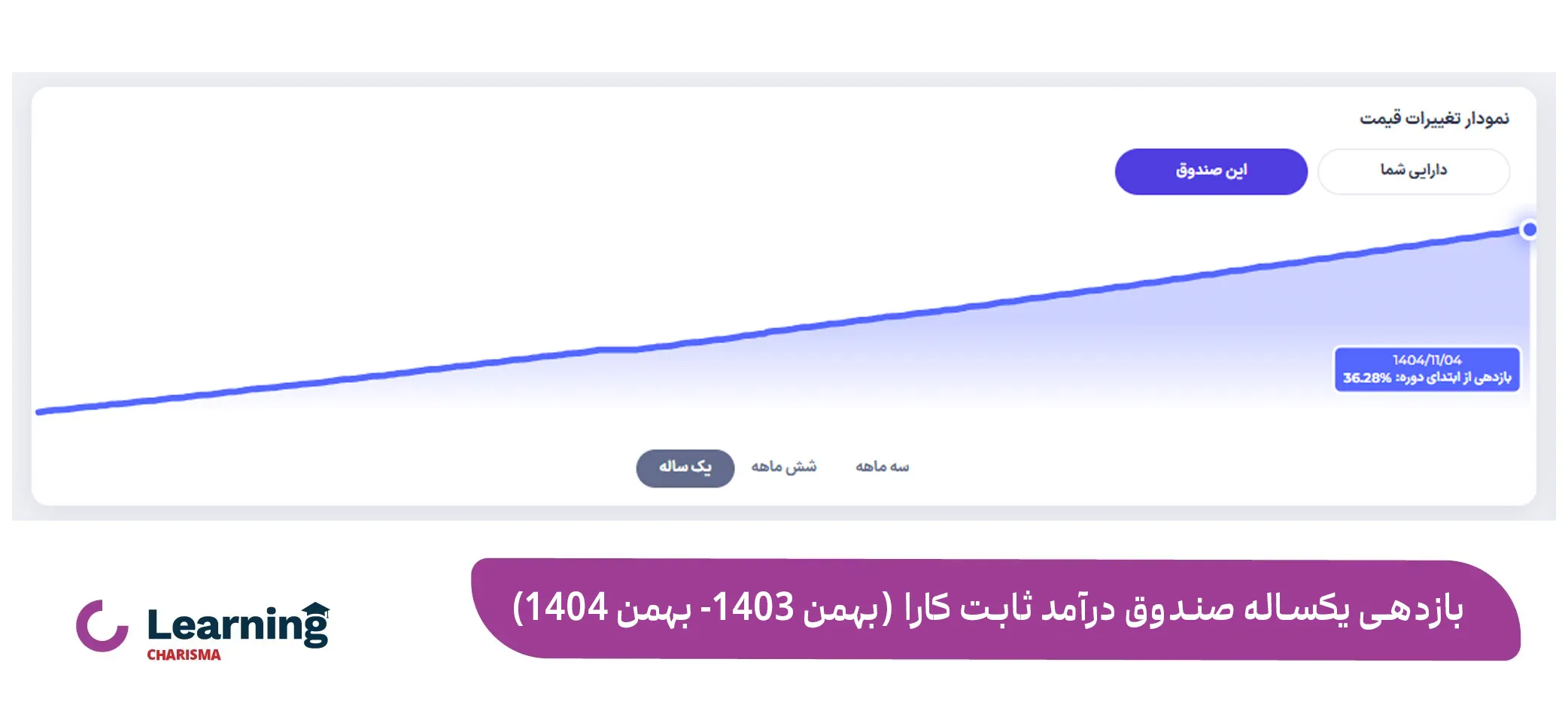 نمودار بازدهی صندوق درآمد ثابت کارا