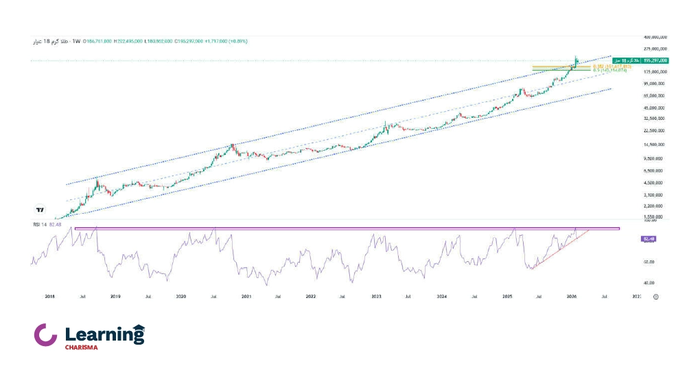 نمودار قیمت طلای 18 عیار