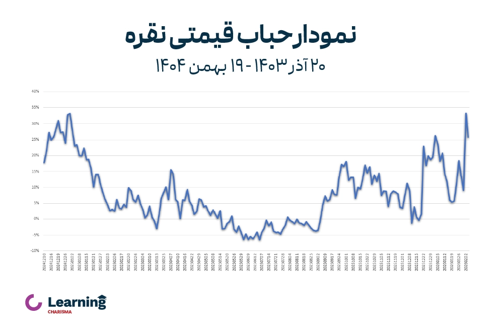 نمودار حباب نقره