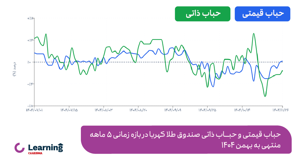 حباب ذاتی و قیمتی صندوق طلا کهربا در بازه زمانی 5 ماهه