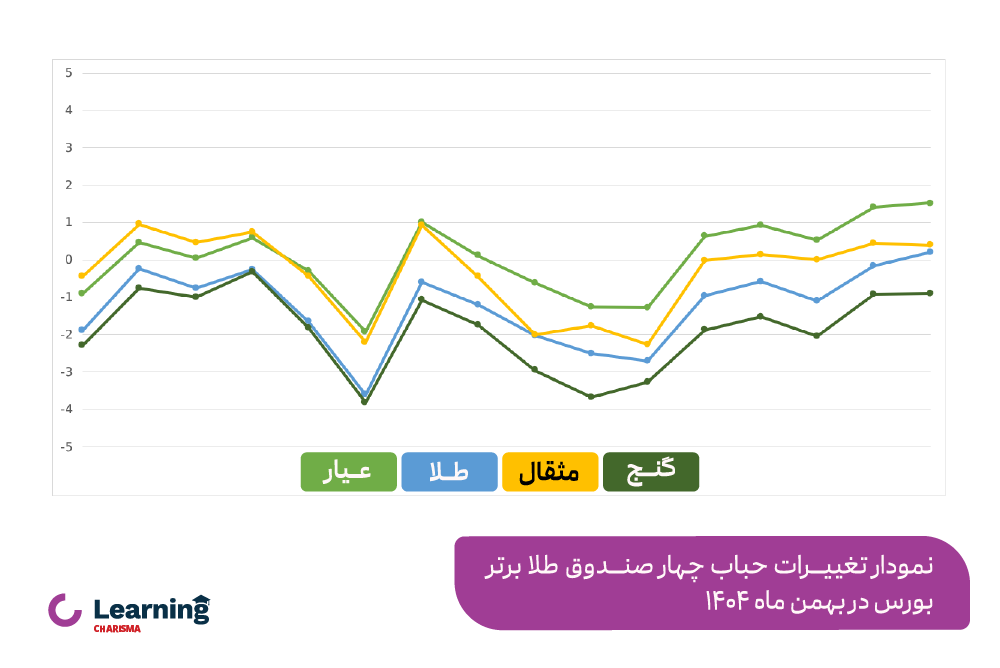 حباب چهار صندوق طلا برتر بازار بورس