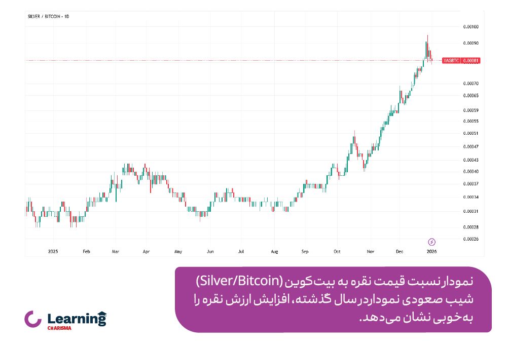 چارت نسبت نقره به بیت کوین