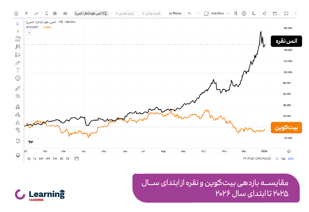 مقایسه بازدهی نقره و بیت کوین در سال 2025 تا ابتدای سال 2026