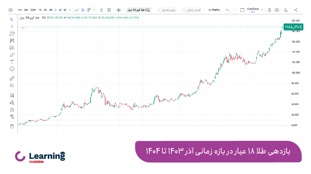 بازدهی طلای 18 عیار در بازه زمانی یکساله