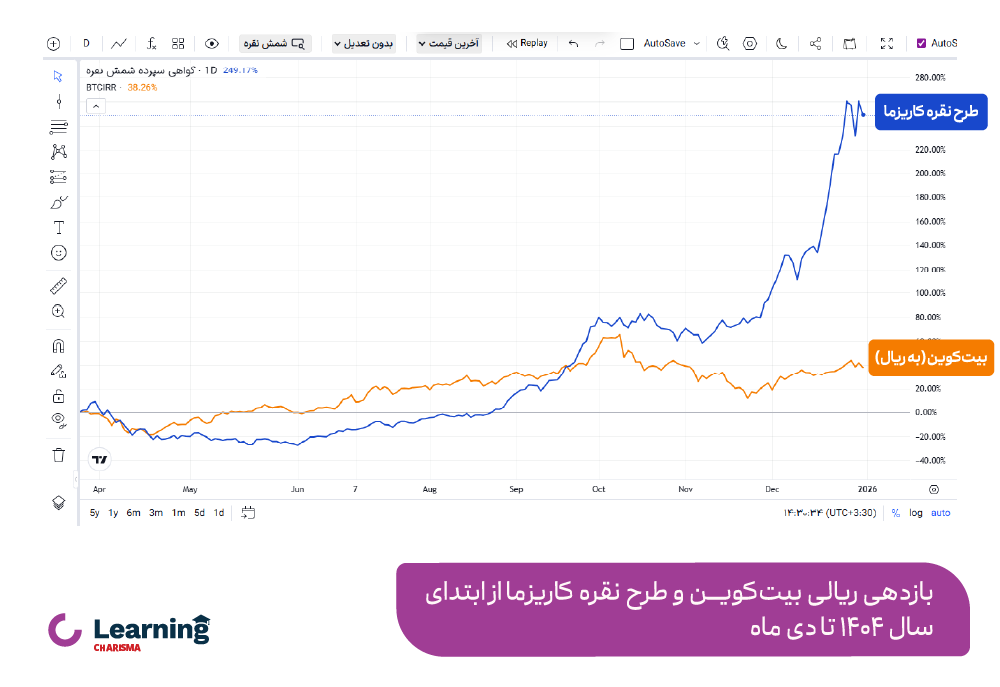 بازدهی ریالی طرح نقره کاریزما و بیت کوین از ابتدای سال 1404 تا دی ماه