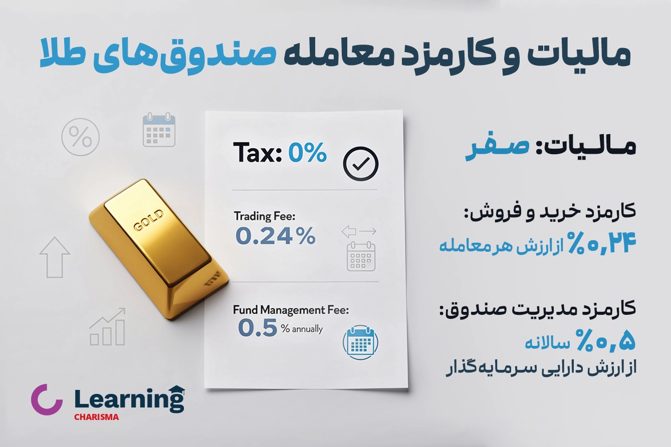 اینفوگرافیک میزان مالیات و کارمزد صندوق های طلا