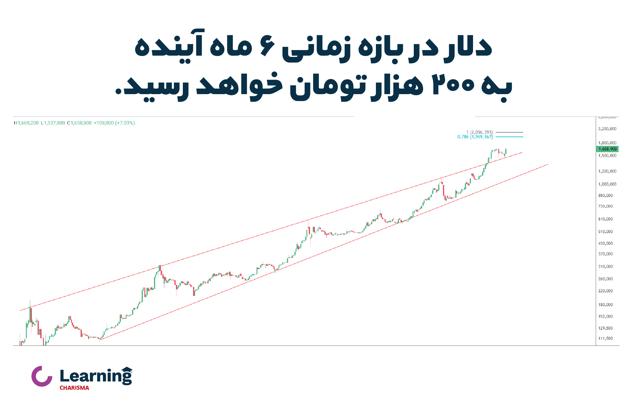 قیمت دلار در میان مدت