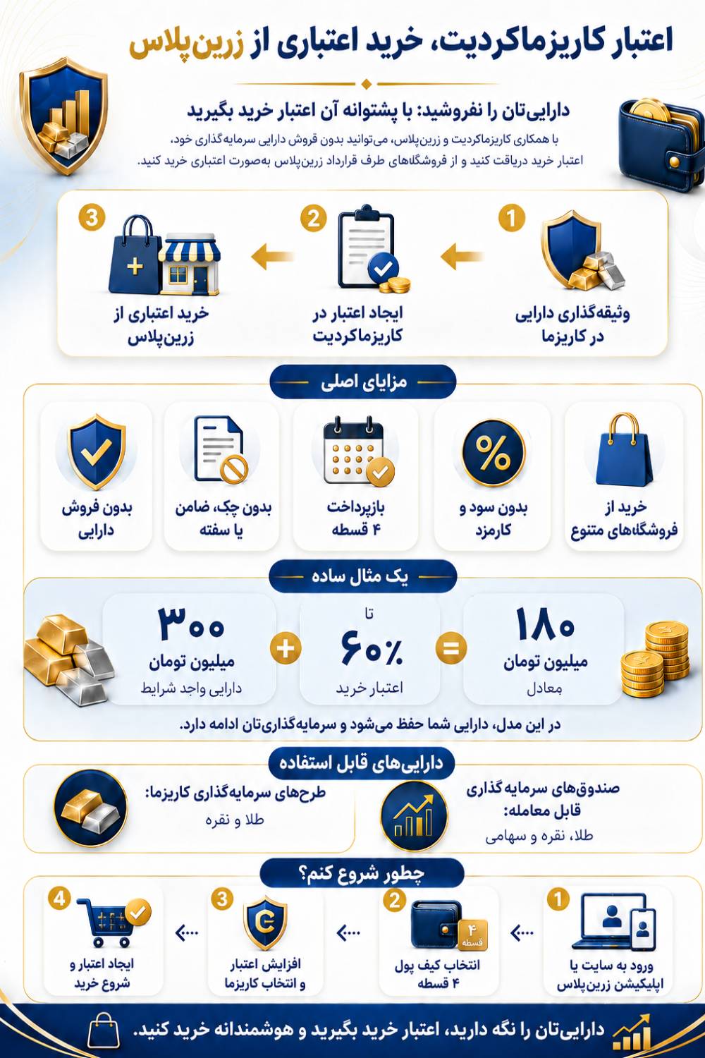 نحوه خرید اعتباری از زرینپلاس