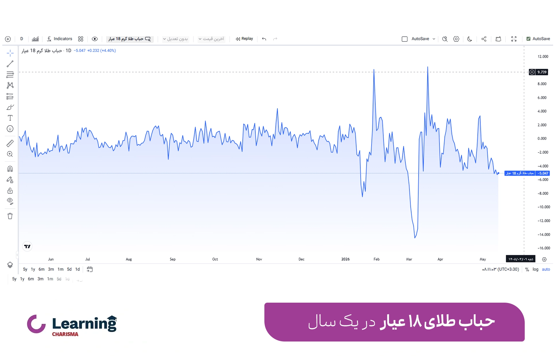 نمودار یک ساله حباب طلای 18 عیار