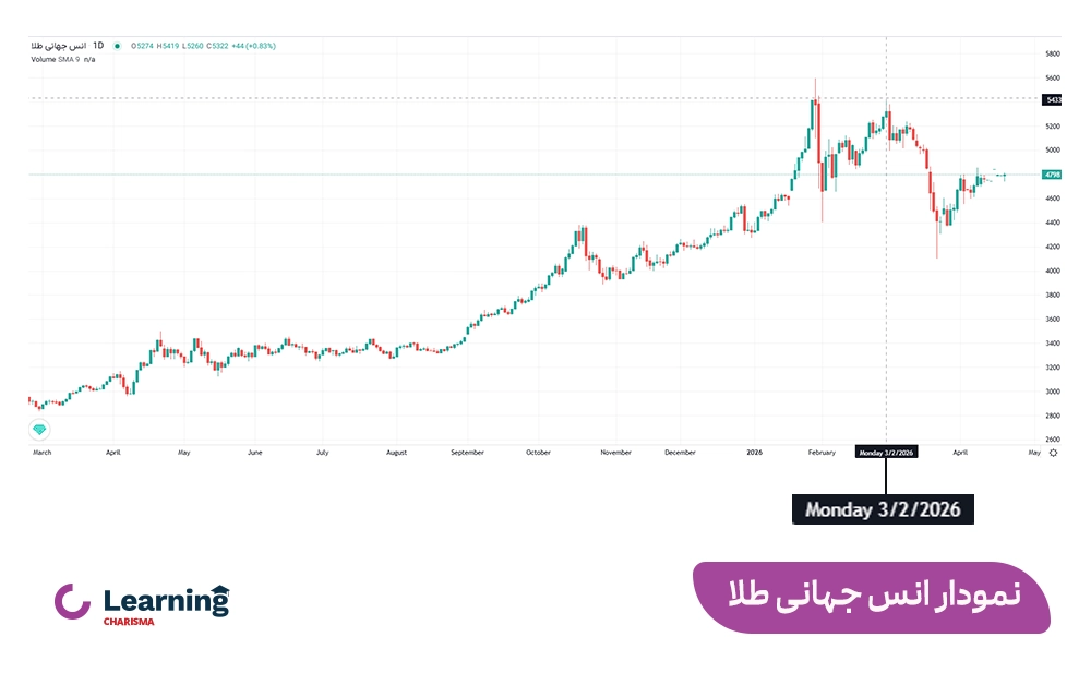 نمودار انس جهانی طلا