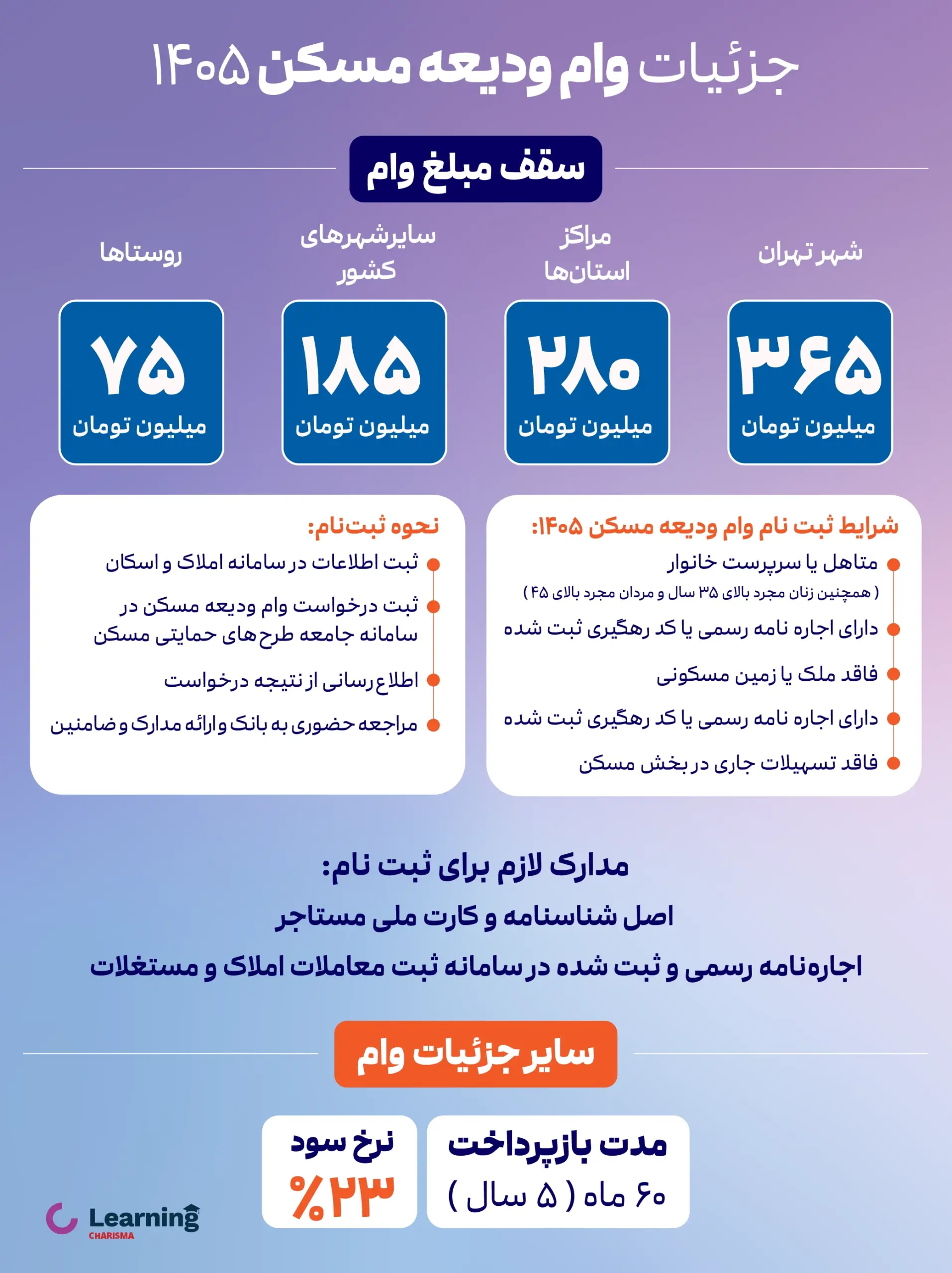 جزئیات وام ودیعه مسکن