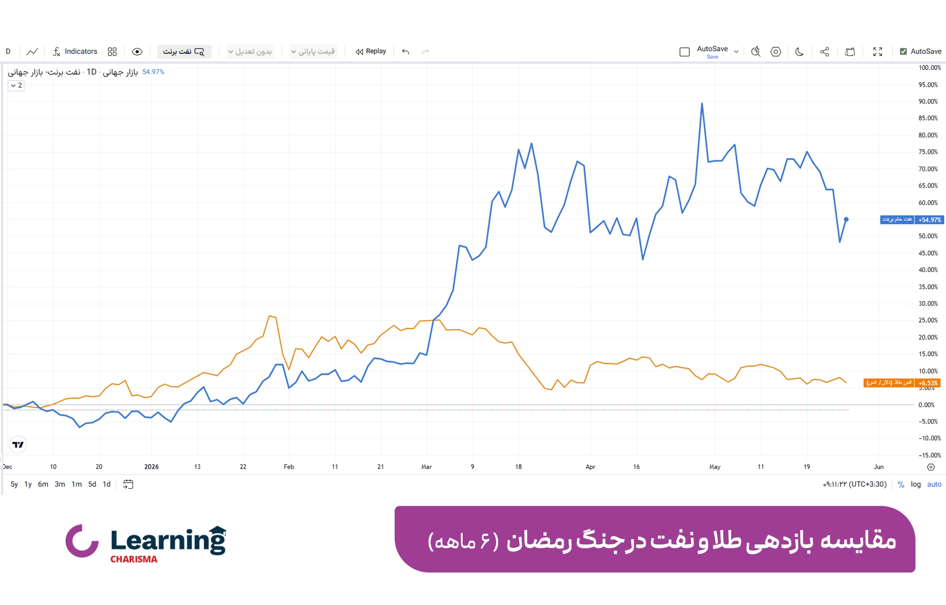 مقایسه بازدهی نفت و طلا در شرایط جنگ ایران