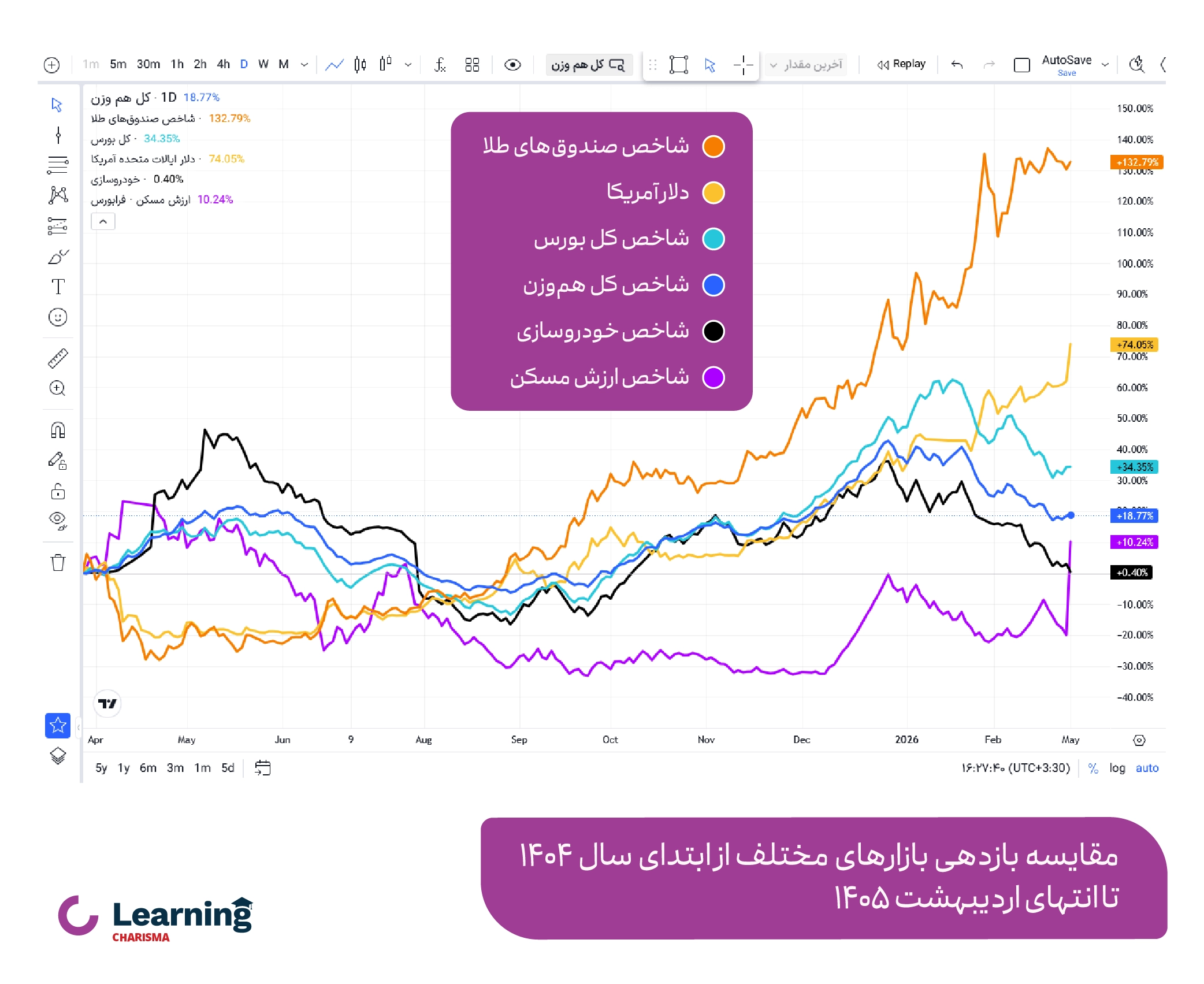 مقایسه بازدهی بازارهای مختلف برای سرمایه گذاری در ایران
