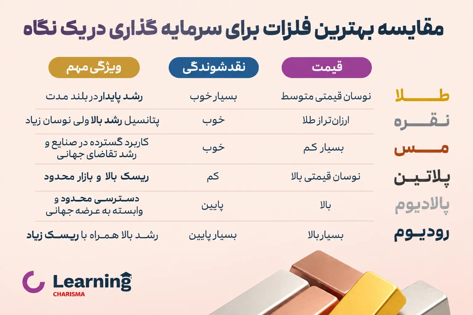 مقایسه بهترین فلزات برای سرمایه گذاری
