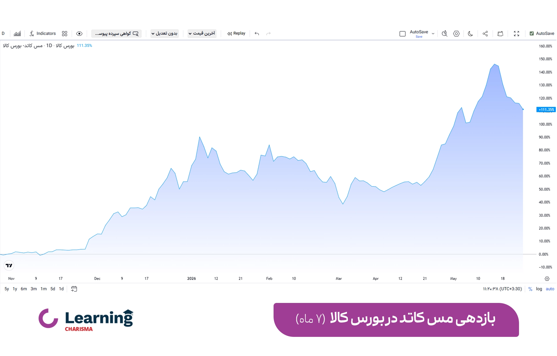 نمودار بازدهی گواهی سپرده مس کاتد