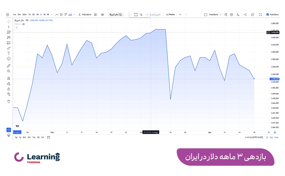 نمودار 3 ماهه بازدهی دلار در ایران