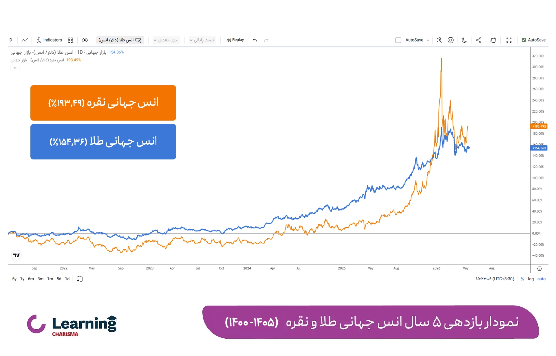 مقایسه بازدهی طلا و نقره در بازه 5 ساله