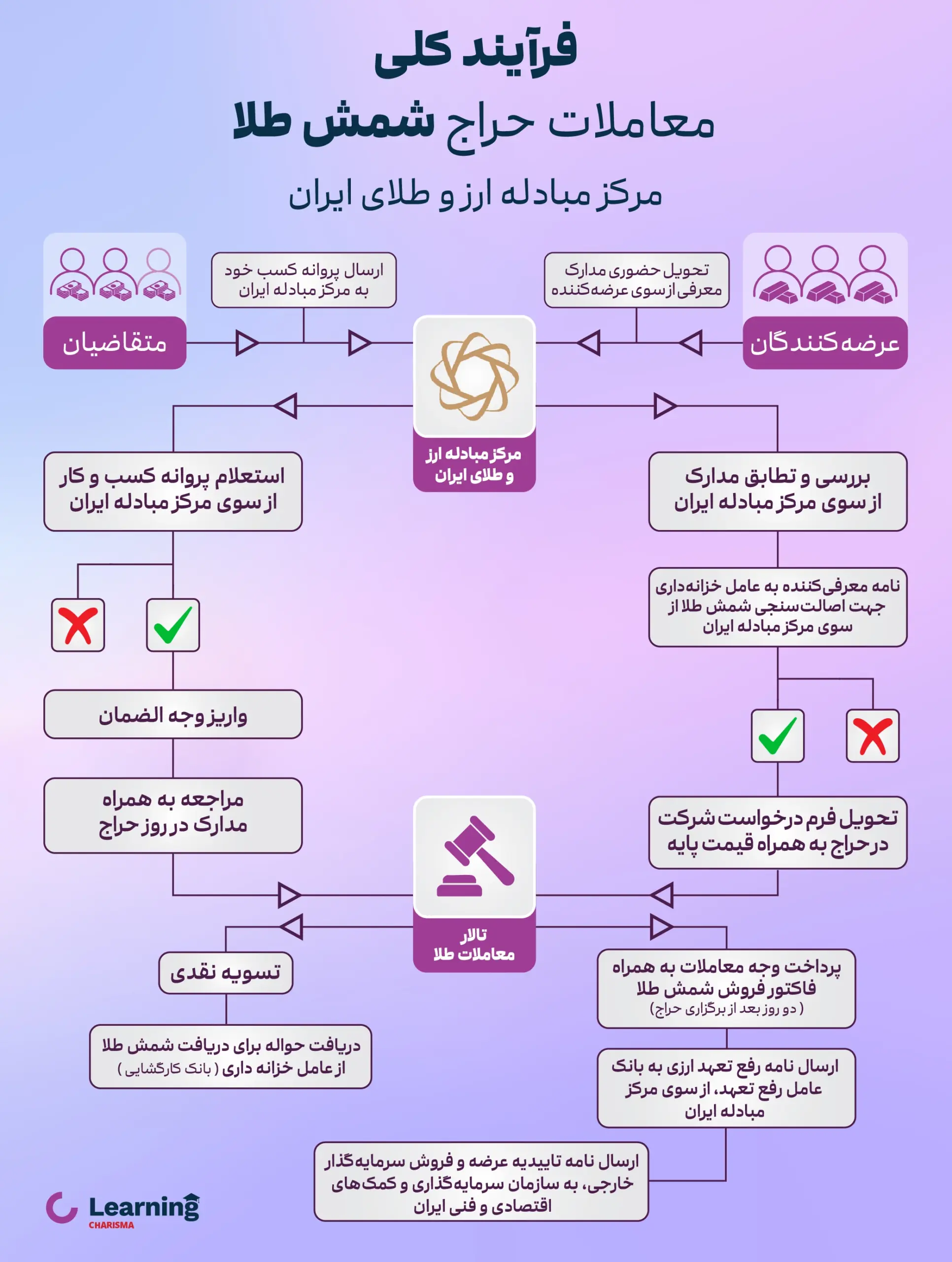 فرآیند کلی مشارکت در حراج شمش طلا در مرکز مبادله