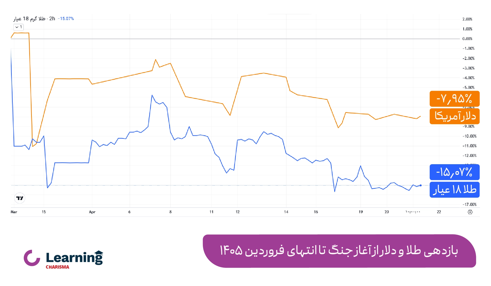 بازدهی طلا و دلار از آغاز جنگ تا انتهای فروردین 1405