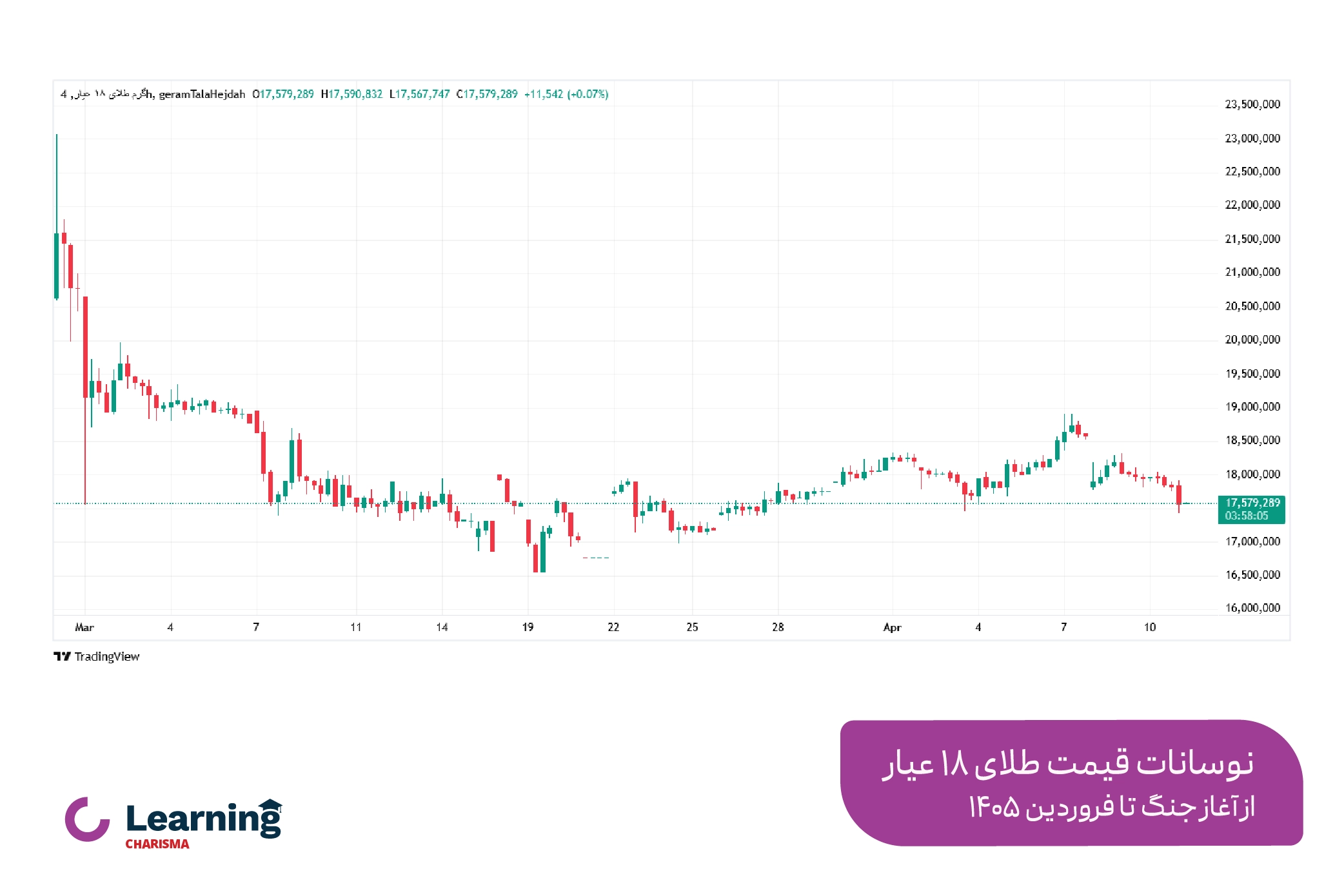 نوسانات طلا 18 عیار از ابتدای شروع جنگ تا فروردین 1405