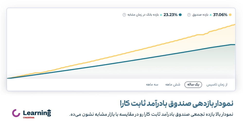 نمودار بازدهی صندوق کارا در یک سال