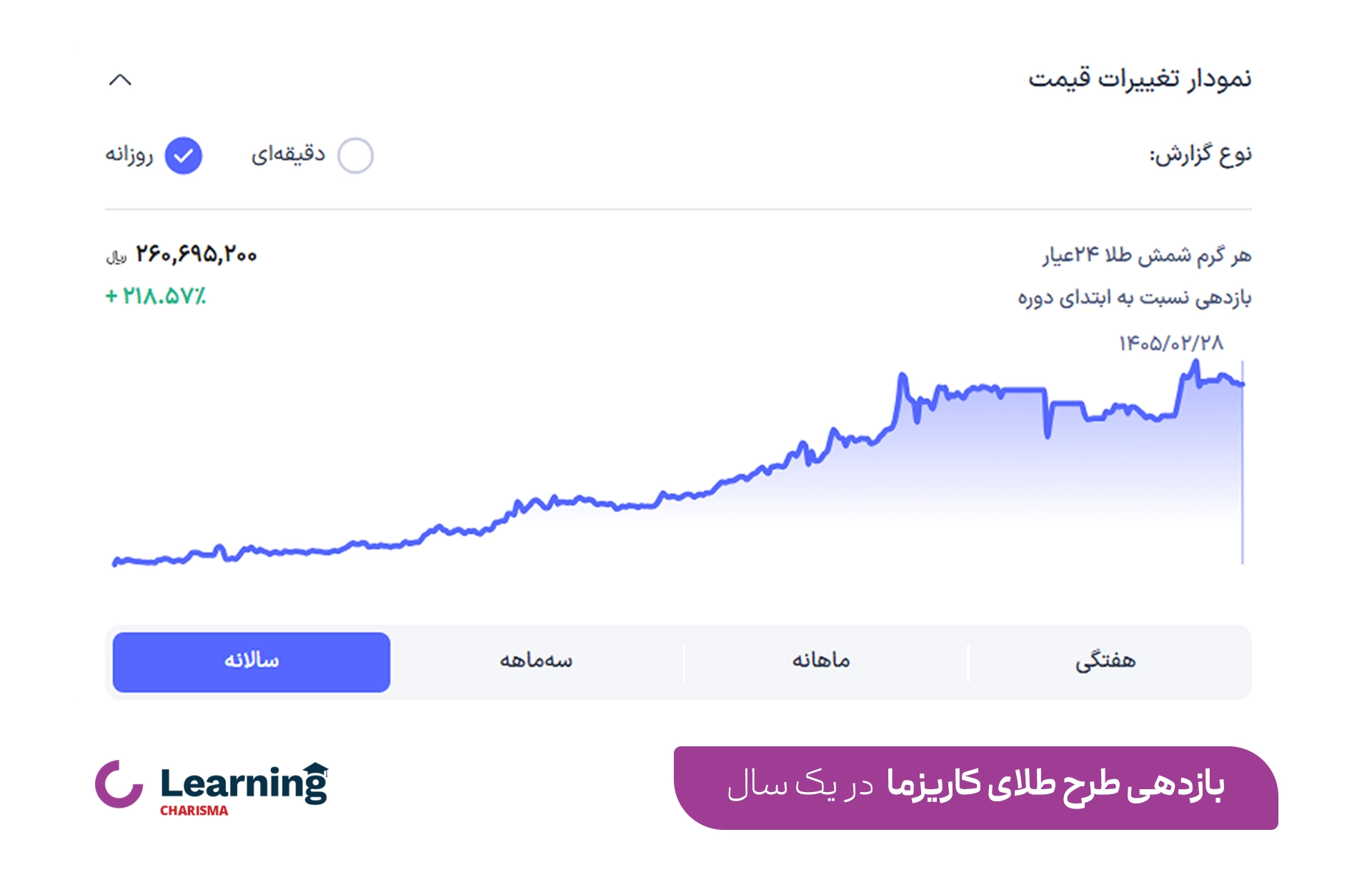 نمودار بازدهی 1 سال طرح طلای کاریزما