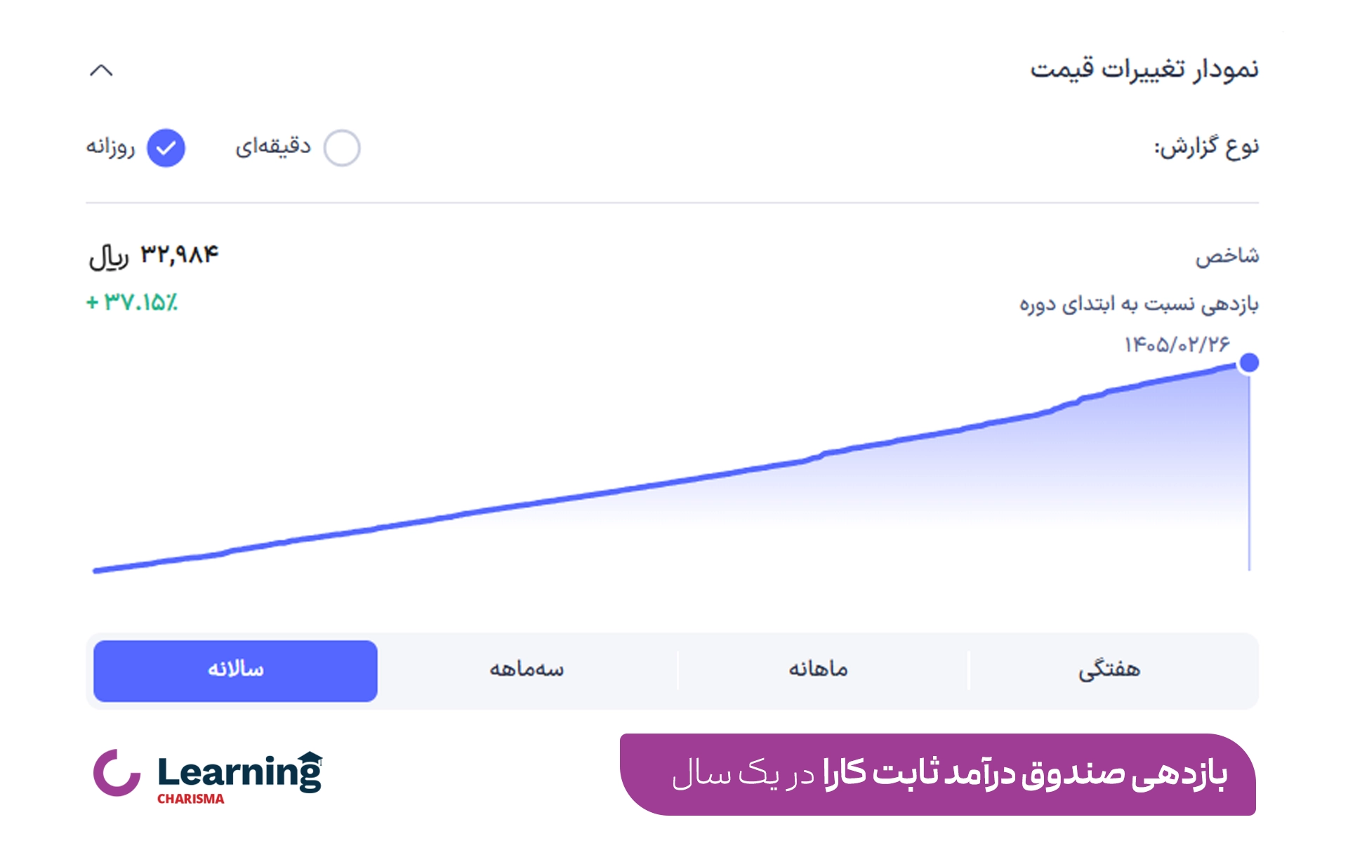 نمودار بازدهی یک سال صندوق درآمد ثابت کارا