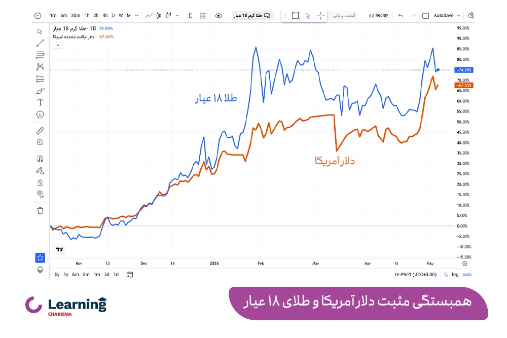 همبستگی مثبت دلار آمریکا و طلای 18 عیار