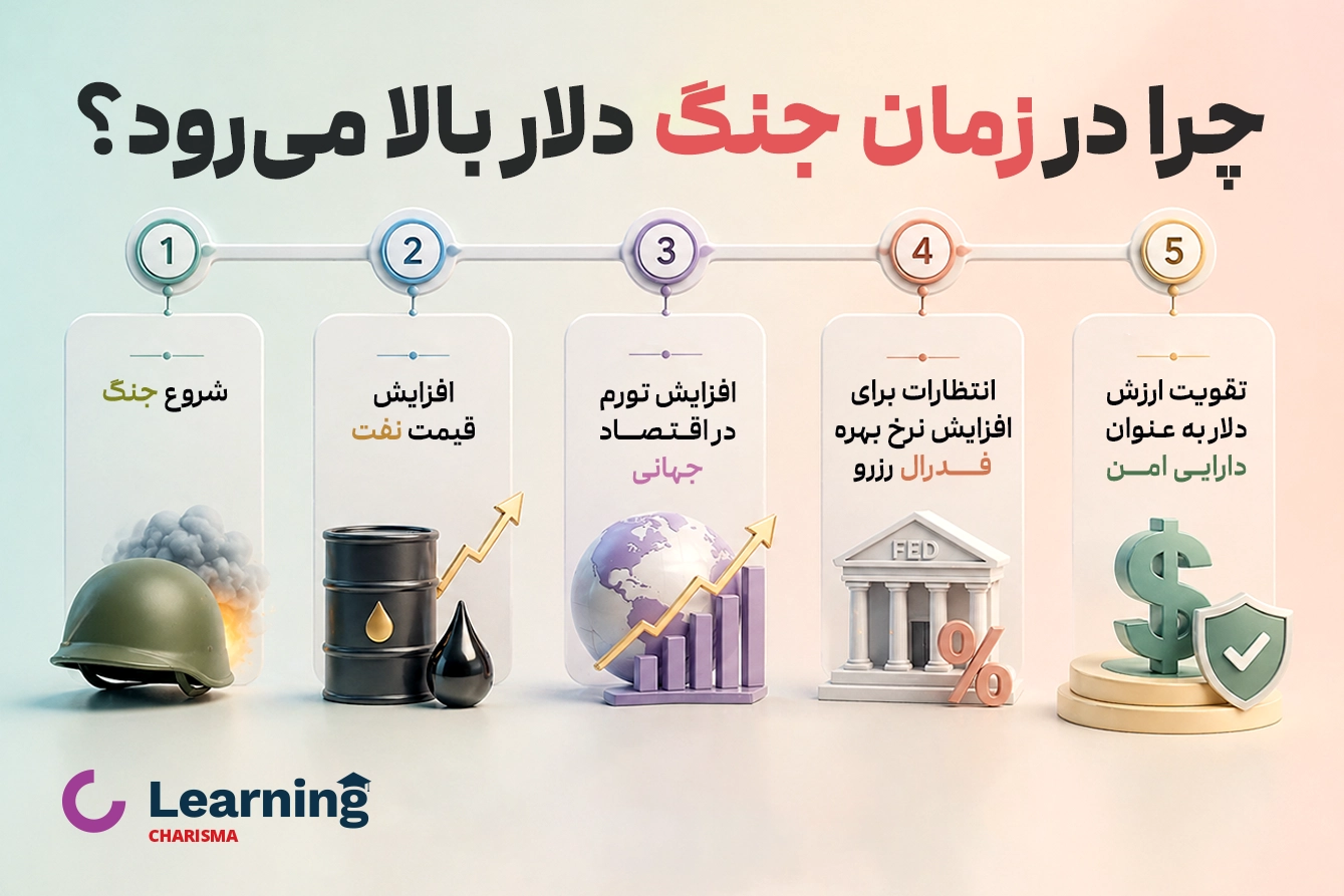 دلایل افزایش قیمت دلار در شرایط بحرانی و جنگ