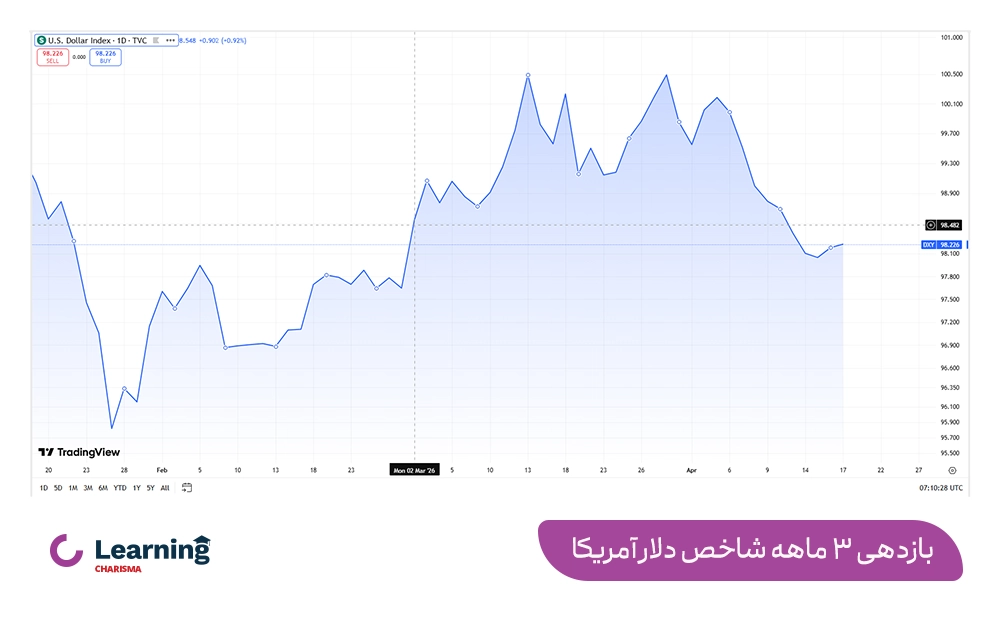 نمودار 3 ماهه شاخص دلار
