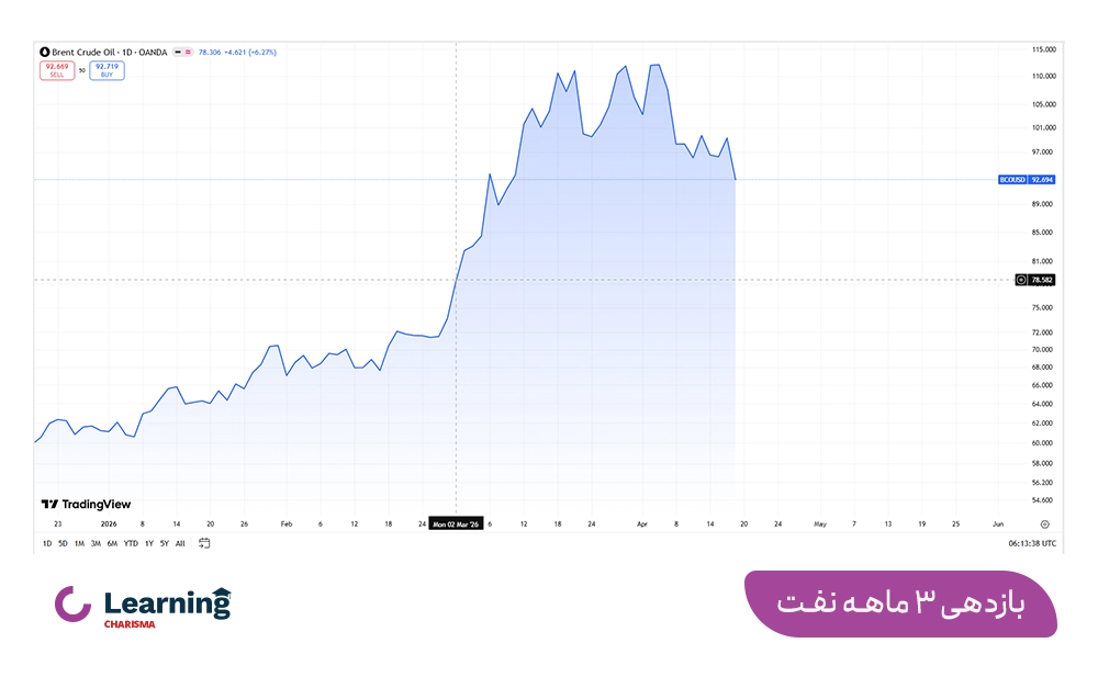 نمودار بازدهی 3 ماهه قیمت نفت
