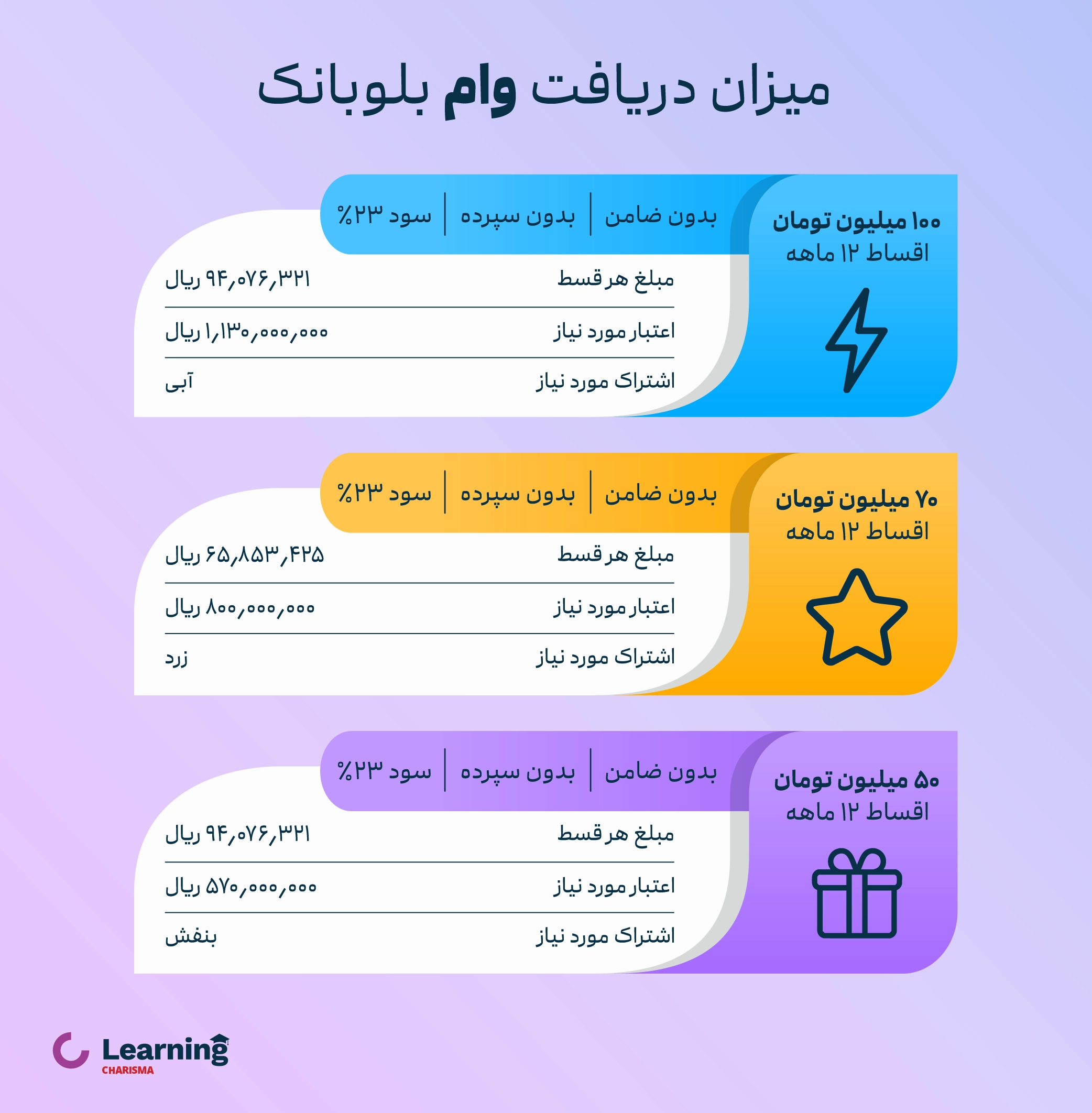 میزان دریافت وام بلو بانک