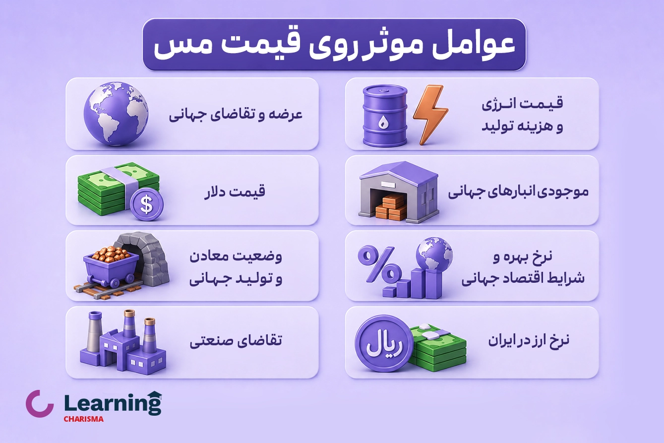 عوامل موثر روی قیمت مس