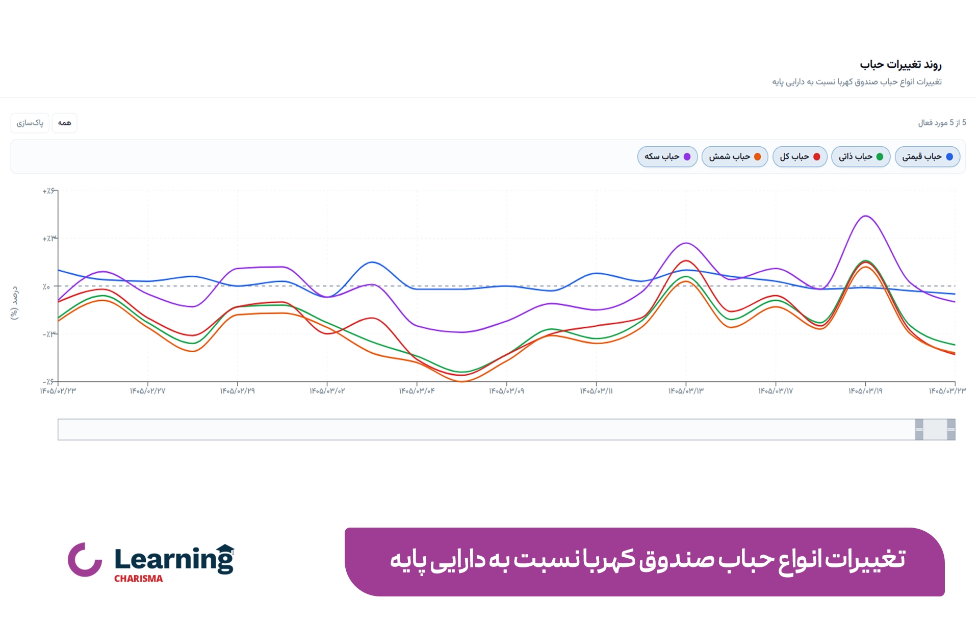 نمودار تغییرات انواع حباب صندوق کهربا نسبت به دارایی پایه
