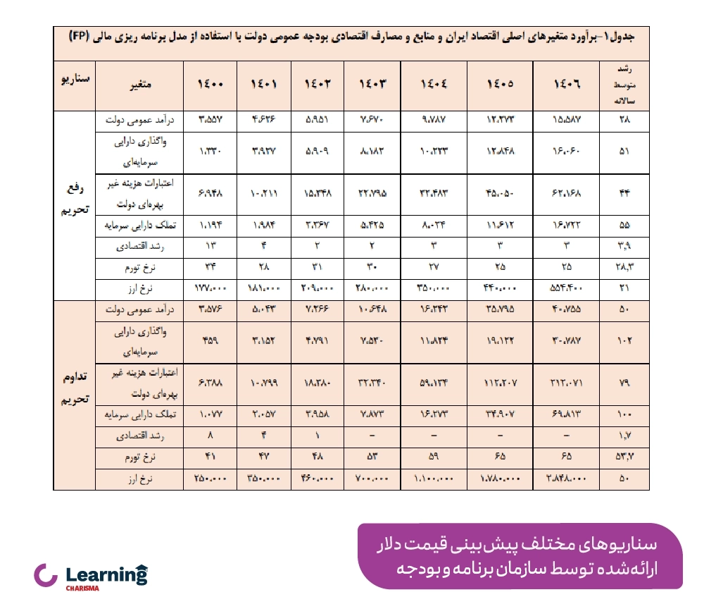 سناریوهای پیش بینی قیمت دلار از طرف سازمان برنامه و بودجه
