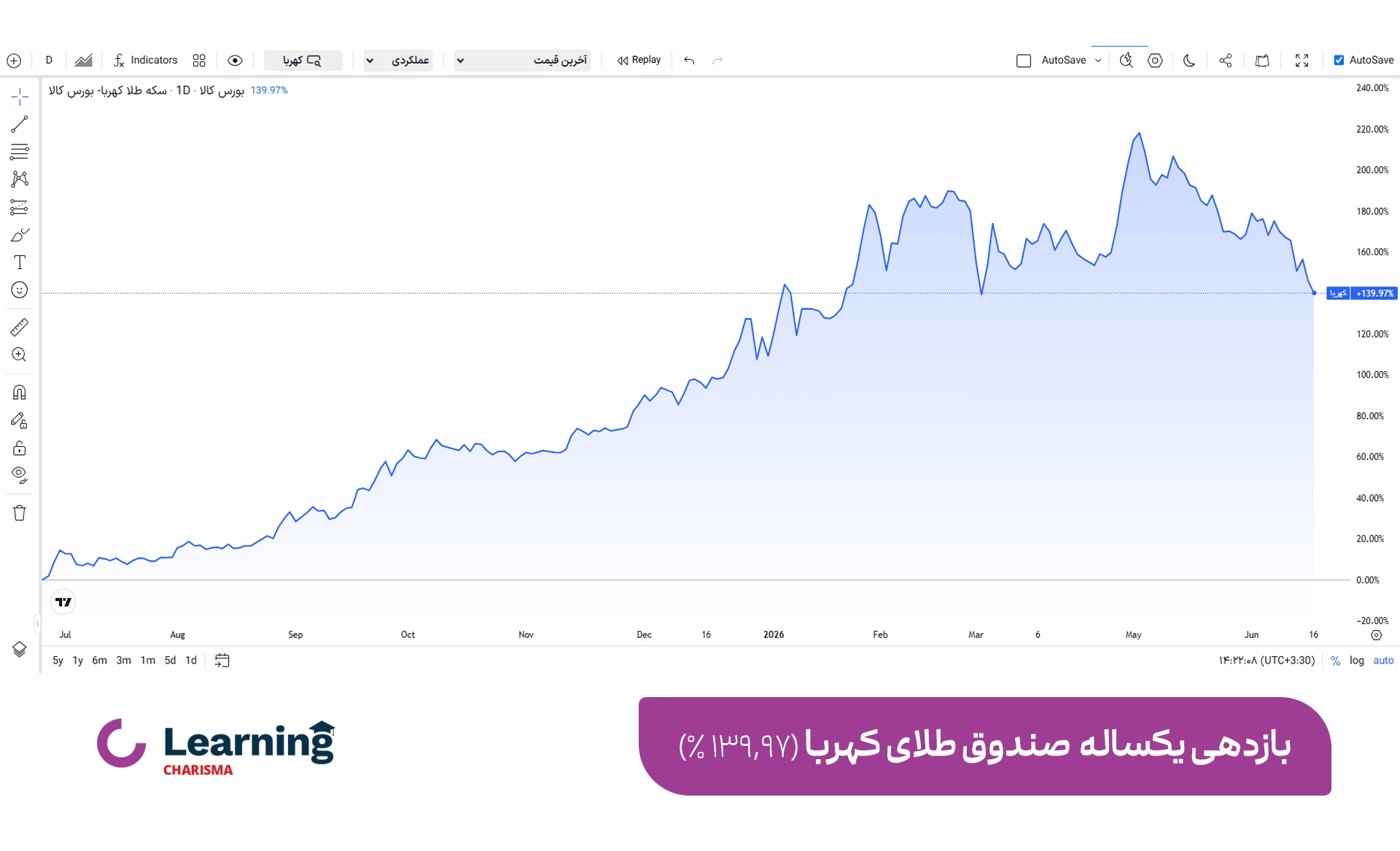 نمودار بازدهی یکساله صندوق طلای کهربا