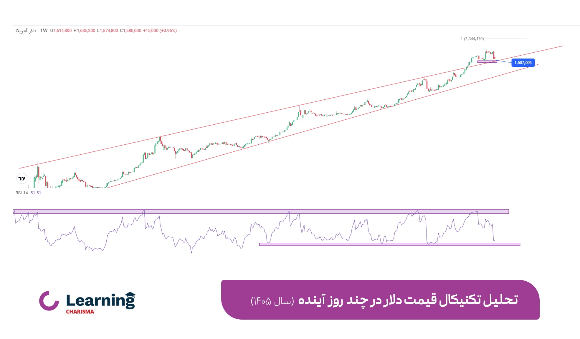 نمودار تحلیل تکنیکال قیمت دلار در چند روز آینده 1405