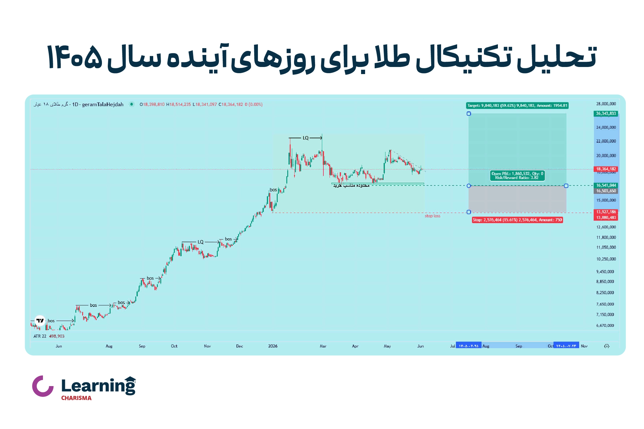نمودار تحلیل تکنیکال طلا برای روزهای آینده