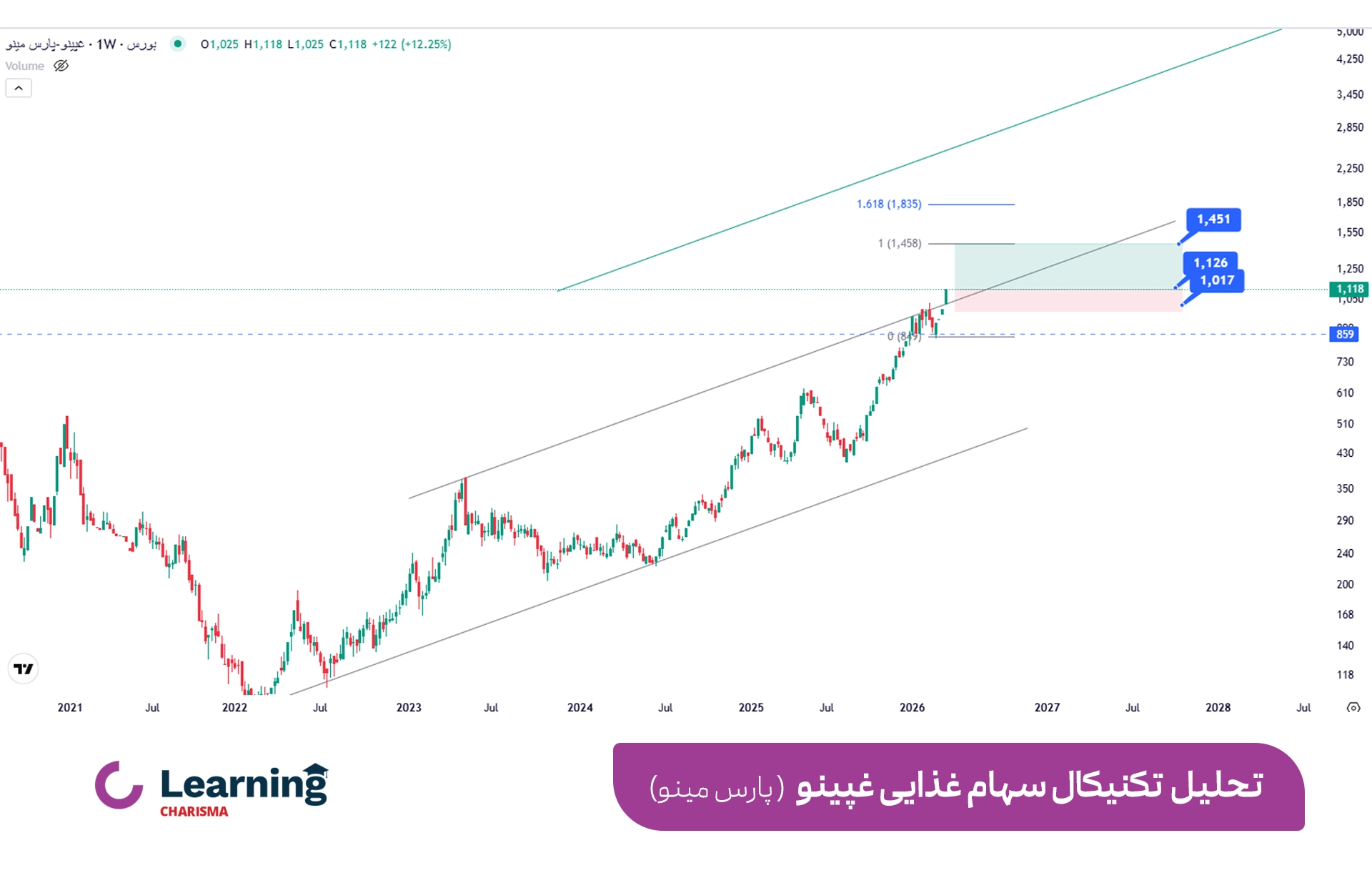 تحلیل تکنیکال سهام غذایی غپینو در کانال صعودی