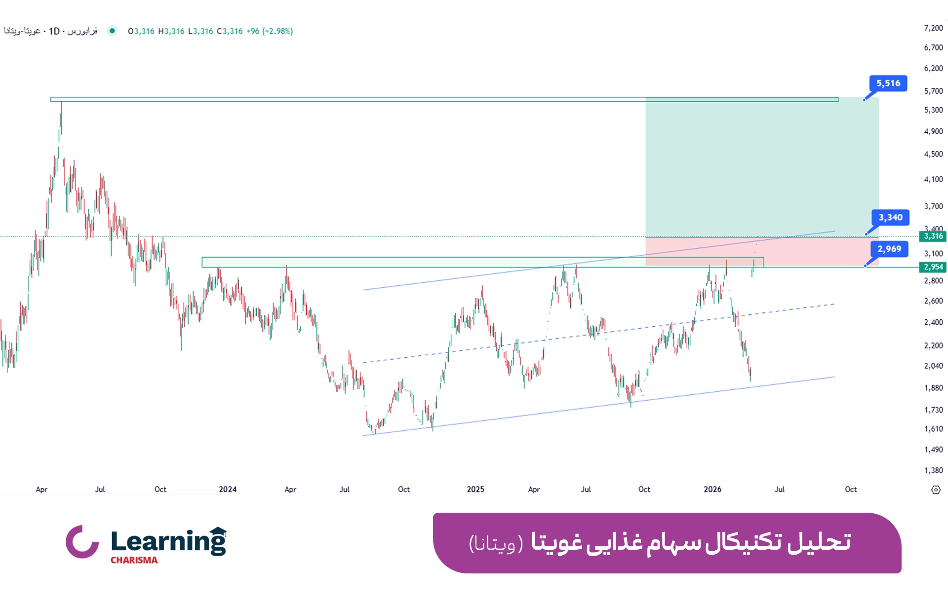 تحلیل تکنیکال سهام غذایی غویتا، لیدر گروه غذایی بورس