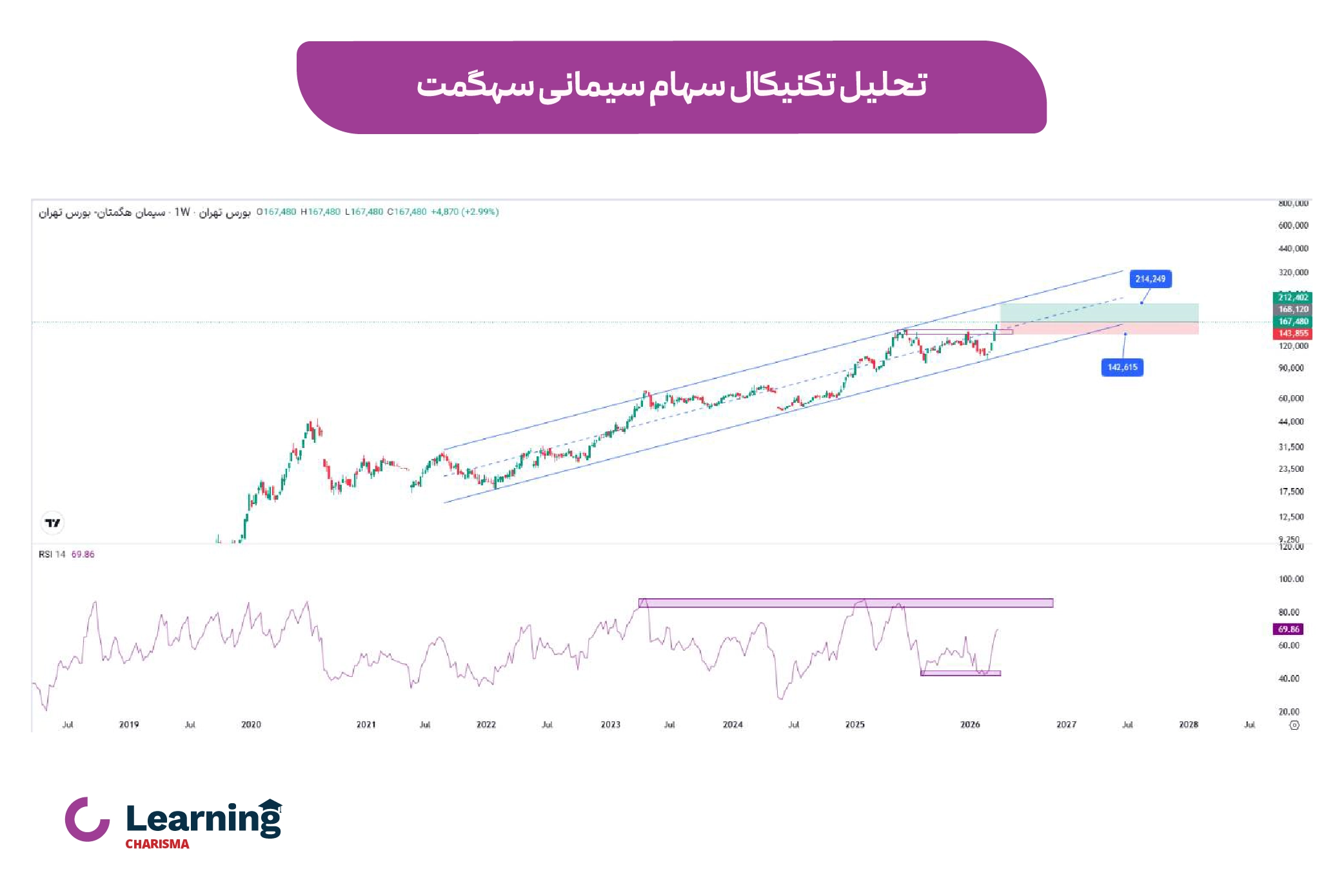 تحلیل تکنیکال سهام سیمانی سهگمت