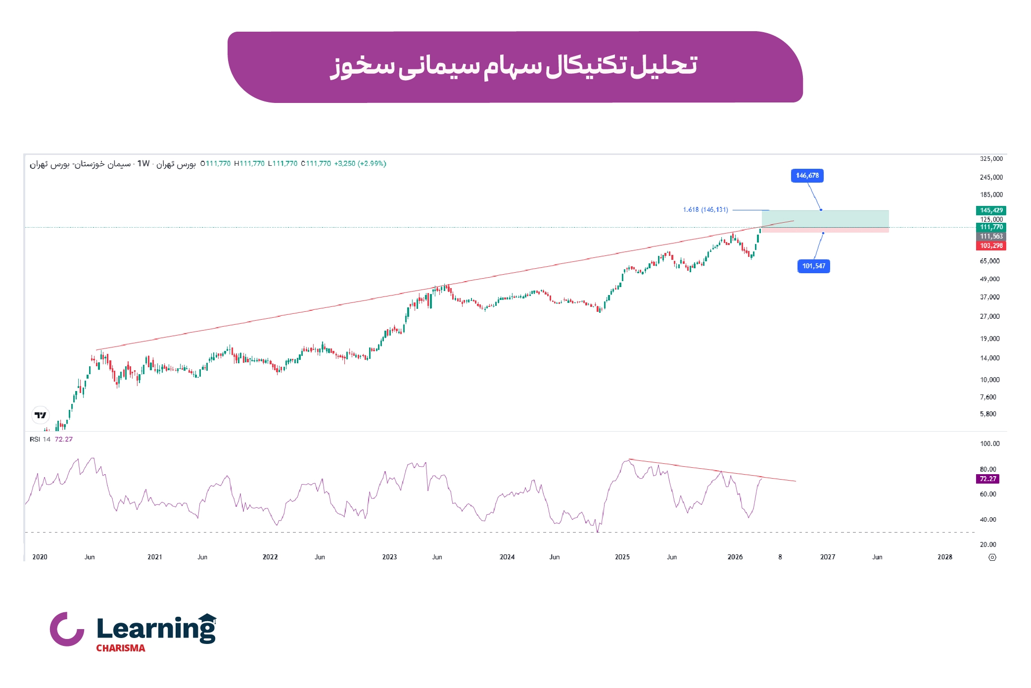 تحلیل تکنیکال سهام سیمانی سخوز