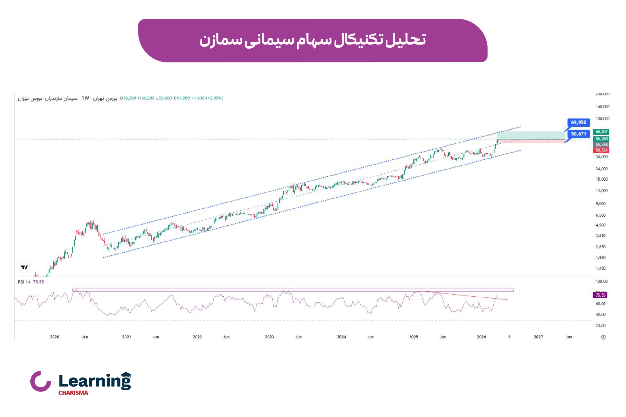 تحلیل تکنیکال سهام سیمانی سمازن
