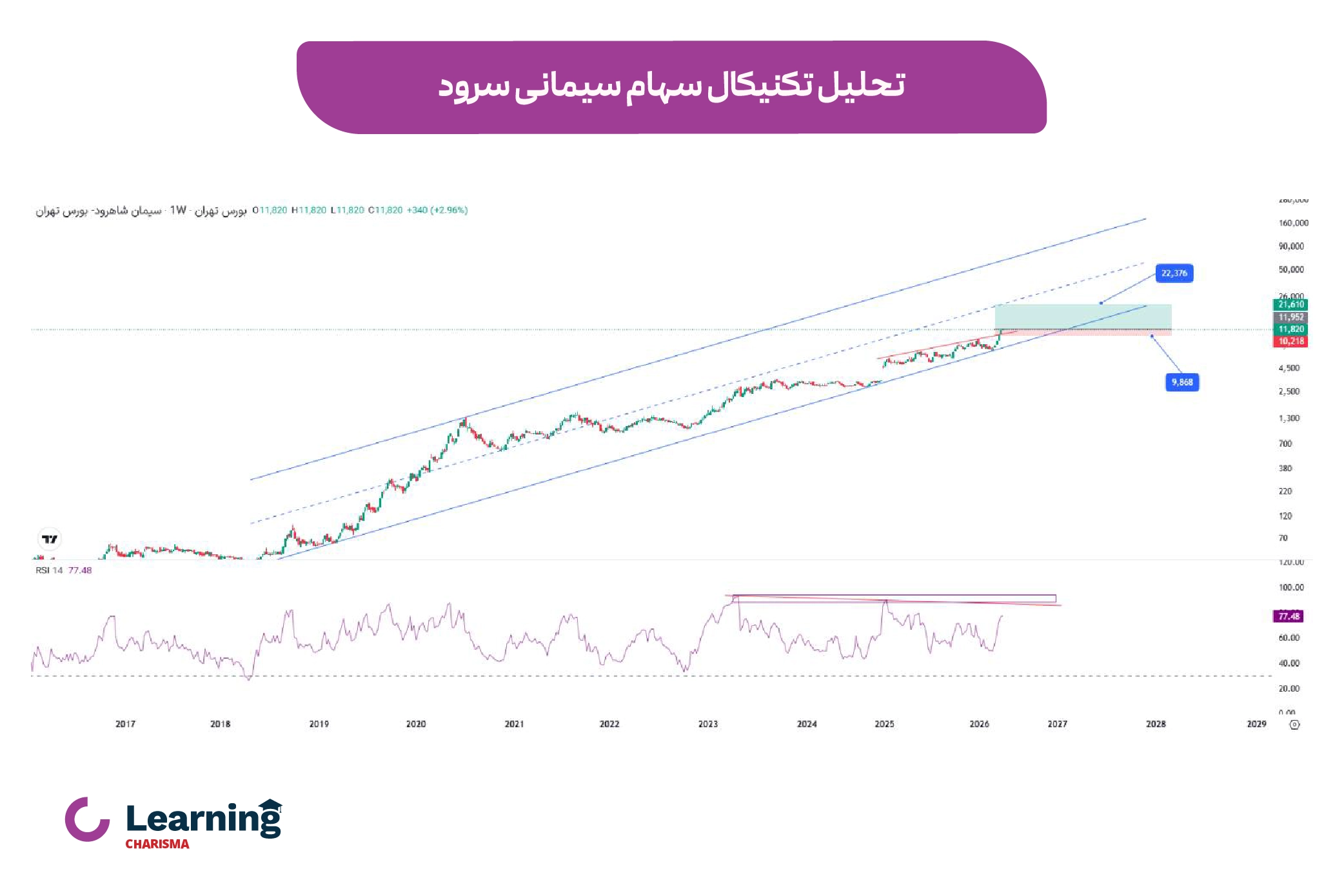 تحلیل تکنیکال سهام سیمانی سرود